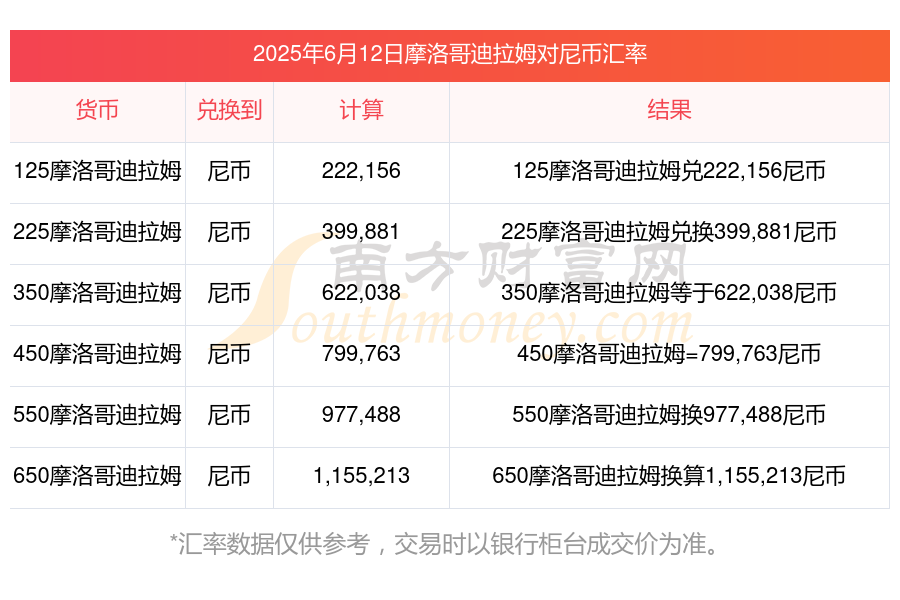 迪拉姆兑换美金汇率(迪拉姆兑换美金汇率波动趋势)